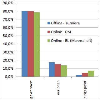 Statistische Auswertung der gewonnenen bzw. verlorenen Spiele