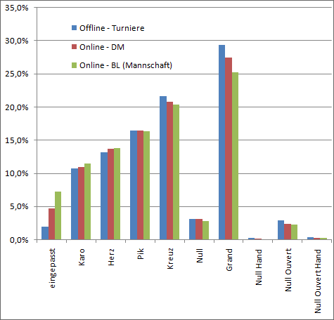 Statistische Auswertung Verteilung der Skat-Spiele